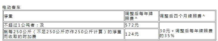 香港運輸署發(fā)布汽車首次登記稅及牌照費條例